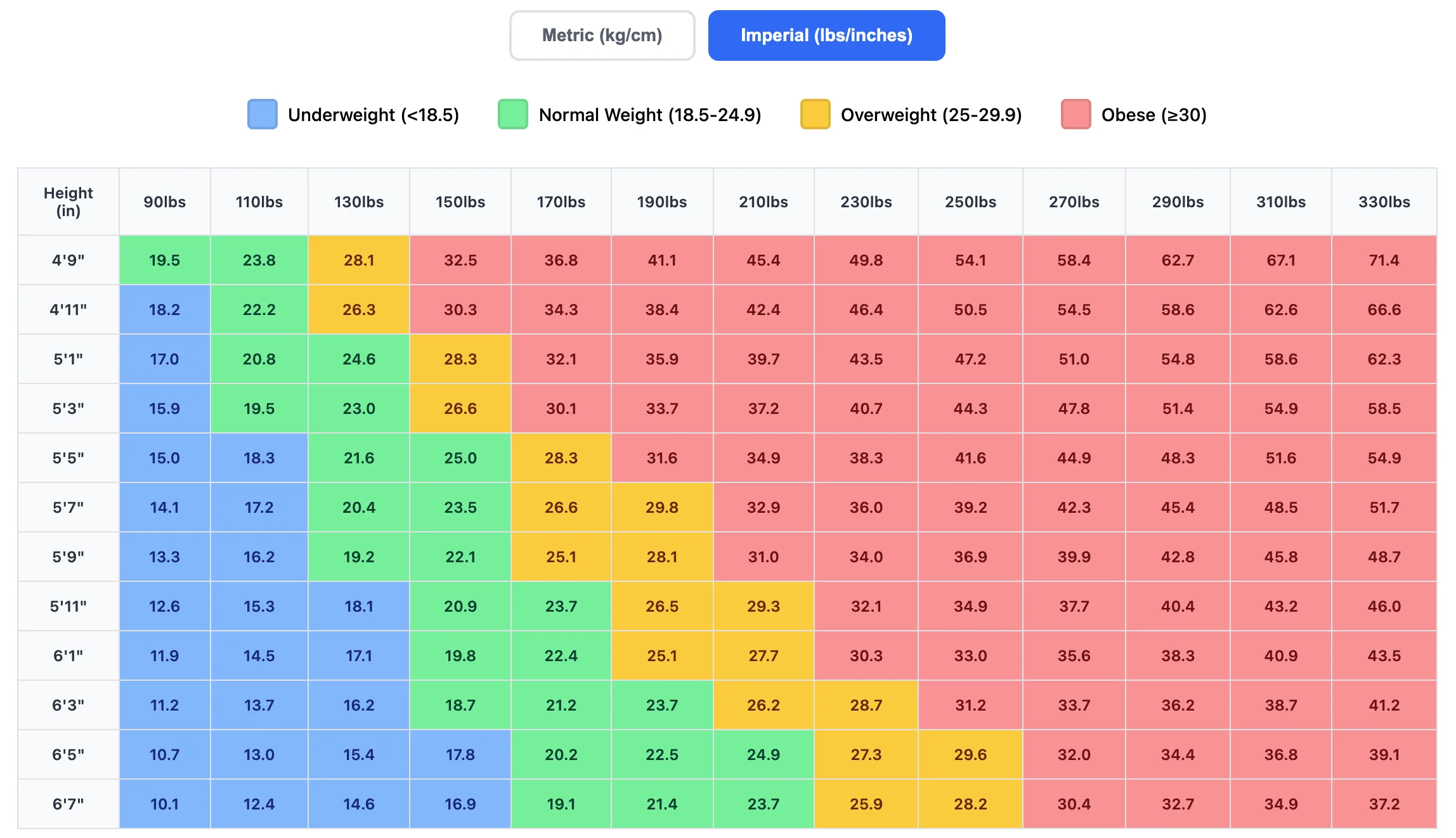 BMI Chart - Imperial System (Height in feet/inches, Weight in pounds)